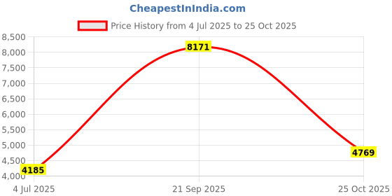 flipkart.com peter england Men 2 PC Suit Solid Suit peter england Price History Graph from 4 Jul 2025 to 25 Oct 2025