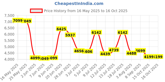 flipkart.com peter england Men 2 PC Suit Textured Suit peter england Price History Graph from 16 May 2025 to 15 Oct 2025