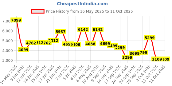 flipkart.com peter england Men 2 PC Suit Textured Suit peter england Price History Graph from 16 May 2025 to 11 Oct 2025