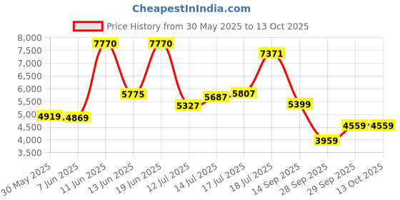 flipkart.com peter england Men 2 PC Suit Textured Suit peter england Price History Graph from 30 May 2025 to 12 Oct 2025