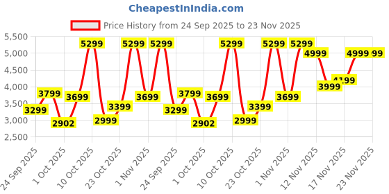 flipkart.com peter england Men 2 PC Suit Textured Suit peter england Price History Graph from 24 Sep 2025 to 22 Nov 2025