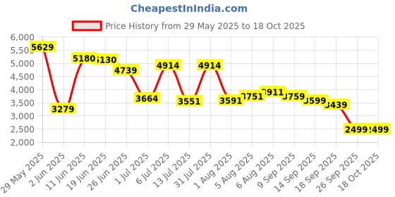 flipkart.com peter england Men 2 PC Suit Textured Suit peter england Price History Graph from 29 May 2025 to 17 Oct 2025