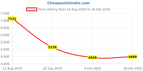 flipkart.com peter england Men 2 PC Suit Textured Suit peter england Price History Graph from 12 Aug 2025 to 18 Oct 2025