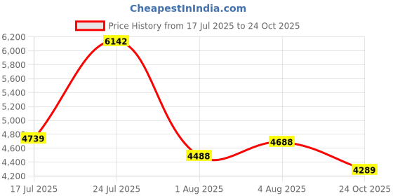 flipkart.com peter england Men 2 PC Suit Textured Suit peter england Price History Graph from 17 Jul 2025 to 24 Oct 2025