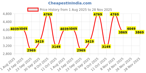 flipkart.com peter england Men 2 PC Suit Textured Suit peter england Price History Graph from 1 Aug 2025 to 28 Nov 2025