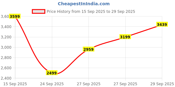 flipkart.com peter england Men 2 PC Suit Textured Suit peter england Price History Graph from 15 Sep 2025 to 29 Sep 2025