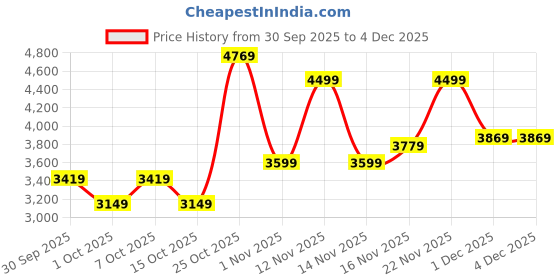 flipkart.com peter england Men 2 PC Suit Textured Suit peter england Price History Graph from 30 Sep 2025 to 4 Dec 2025