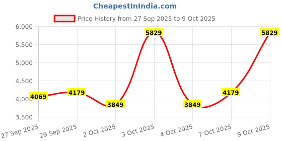 flipkart.com peter england Men 2-Piece Formal Suit Solid Suit peter england Price History Graph from 27 Sep 2025 to 9 Oct 2025
