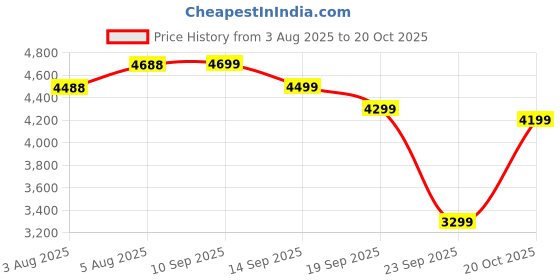 flipkart.com peter england Men 2 Piece suit Checkered Suit peter england Price History Graph from 3 Aug 2025 to 20 Oct 2025