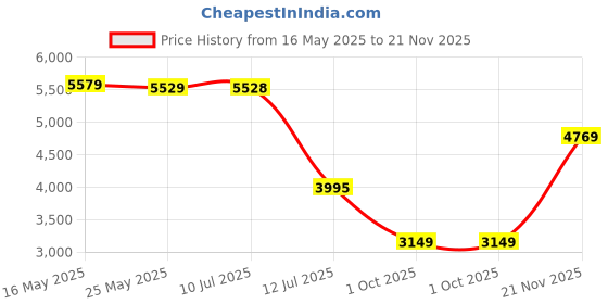 flipkart.com peter england Men 2 Piece Suit Printed Suit peter england Price History Graph from 16 May 2025 to 21 Nov 2025