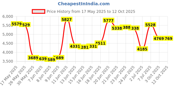 flipkart.com peter england Men 2 Piece Suit Printed Suit peter england Price History Graph from 17 May 2025 to 12 Oct 2025