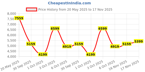flipkart.com peter england Men 2 Piece Suit Printed Suit peter england Price History Graph from 20 May 2025 to 17 Nov 2025