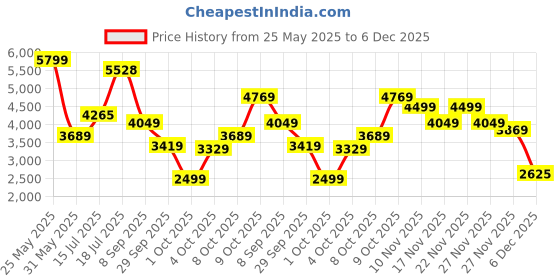 flipkart.com peter england Men 2 piece Suit Printed Suit peter england Price History Graph from 25 May 2025 to 6 Dec 2025