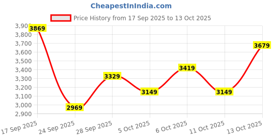 flipkart.com peter england Men 2 Piece Suit Printed Suit peter england Price History Graph from 17 Sep 2025 to 13 Oct 2025