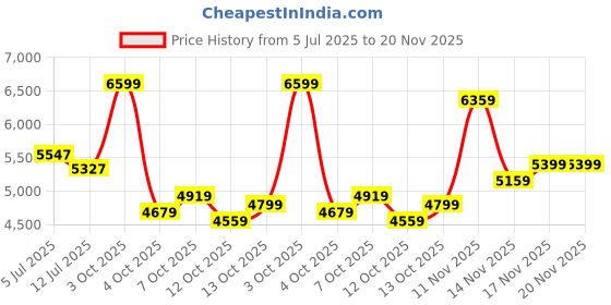 flipkart.com peter england Men 2 Piece Suit Printed Suit peter england Price History Graph from 5 Jul 2025 to 19 Nov 2025