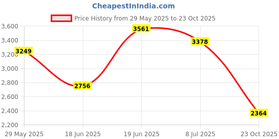 flipkart.com peter england Men 2 Piece suit Solid Suit peter england Price History Graph from 29 May 2025 to 23 Oct 2025