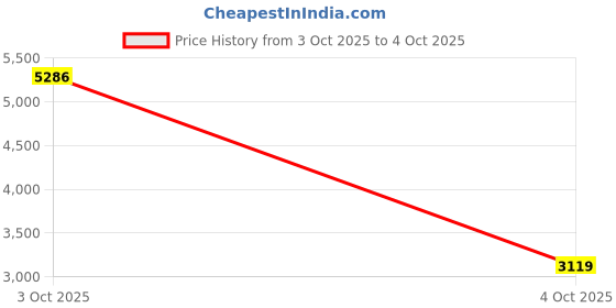 flipkart.com peter england Men 2 Piece suit Textured Suit peter england Price History Graph from 3 Oct 2025 to 4 Oct 2025