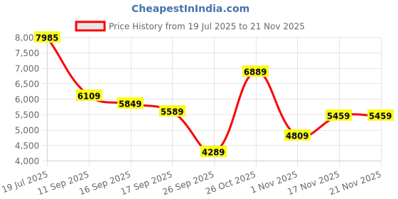 flipkart.com peter england Men 2 Piece Textured Suit peter england Price History Graph from 19 Jul 2025 to 20 Nov 2025