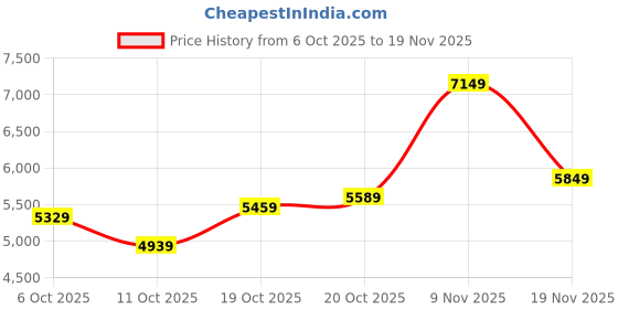 flipkart.com peter england Men 2 Piece Textured Suit peter england Price History Graph from 6 Oct 2025 to 19 Nov 2025