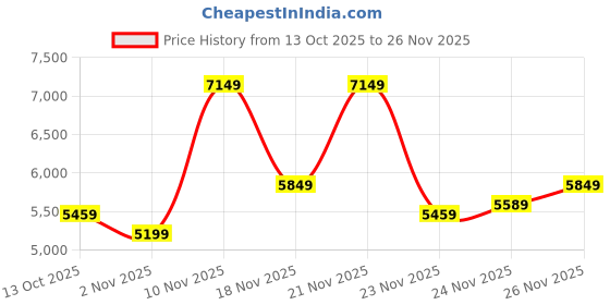flipkart.com peter england Men 2 Piece Textured Suit peter england Price History Graph from 13 Oct 2025 to 24 Nov 2025
