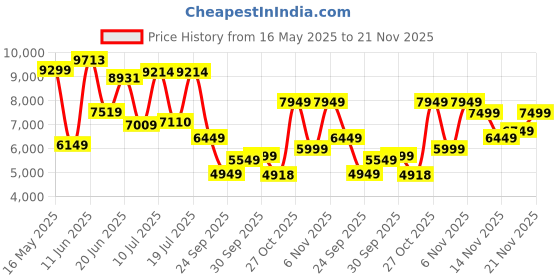 flipkart.com peter england Men 3 PC Suit Checkered Suit peter england Price History Graph from 16 May 2025 to 21 Nov 2025
