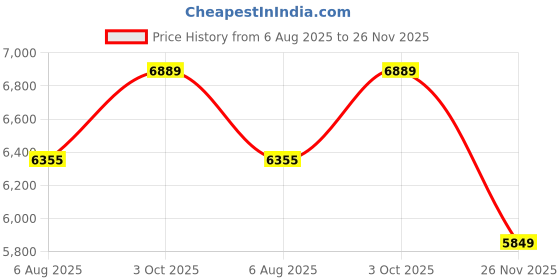 flipkart.com peter england Men 3 PC Suit Printed Suit peter england Price History Graph from 6 Aug 2025 to 26 Nov 2025