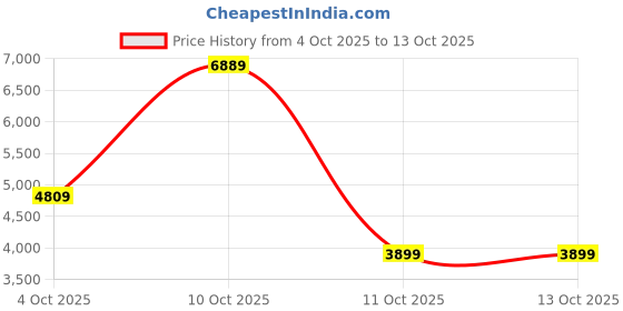 flipkart.com peter england Men 3 PC Suit Printed Suit peter england Price History Graph from 4 Oct 2025 to 11 Oct 2025