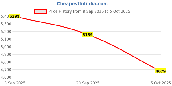 flipkart.com peter england Men 3 PC Suit Self Design Suit peter england Price History Graph from 8 Sep 2025 to 5 Oct 2025