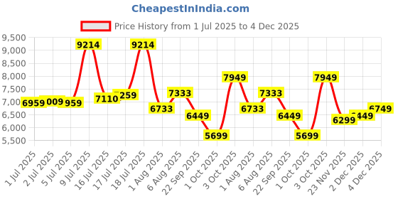 flipkart.com peter england Men 3 PC Suit Solid Suit peter england Price History Graph from 1 Jul 2025 to 4 Dec 2025