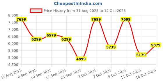flipkart.com peter england Men 3 PC Suit Solid Suit peter england Price History Graph from 31 Aug 2025 to 11 Oct 2025