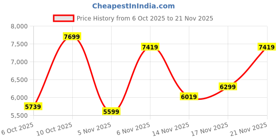 flipkart.com peter england Men 3 PC Suit Solid Suit peter england Price History Graph from 6 Oct 2025 to 21 Nov 2025