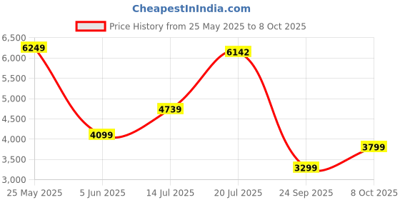 flipkart.com peter england Men 3 PC Suit Textured Suit peter england Price History Graph from 25 May 2025 to 8 Oct 2025
