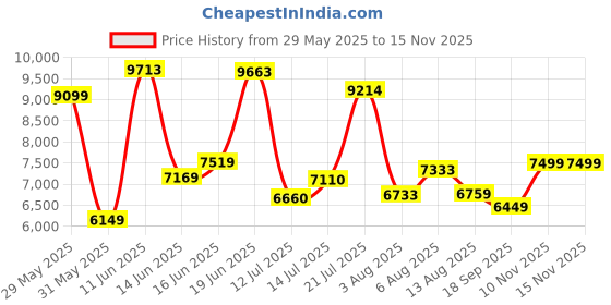 flipkart.com peter england Men 3 PC Suit Textured Suit peter england Price History Graph from 29 May 2025 to 15 Nov 2025