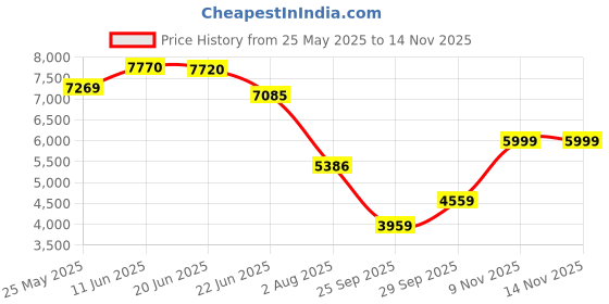 flipkart.com peter england Men 3 PC Suit Textured Suit peter england Price History Graph from 25 May 2025 to 13 Nov 2025