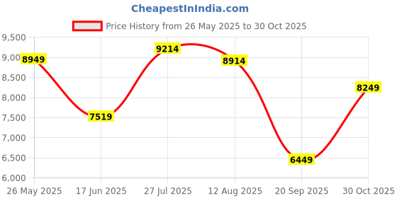 flipkart.com peter england Men 3 PC Suit Textured Suit peter england Price History Graph from 26 May 2025 to 30 Oct 2025