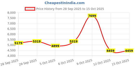 flipkart.com peter england Men 3 PC Suit Textured Suit peter england Price History Graph from 28 Sep 2025 to 14 Oct 2025
