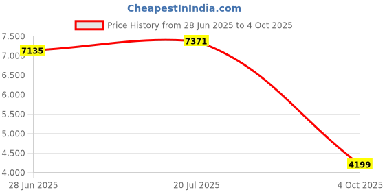 flipkart.com peter england Men 3 PC Suit Textured Suit peter england Price History Graph from 28 Jun 2025 to 4 Oct 2025