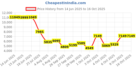 flipkart.com peter england Men 3 PC Suit Textured Suit peter england Price History Graph from 14 Jun 2025 to 16 Oct 2025