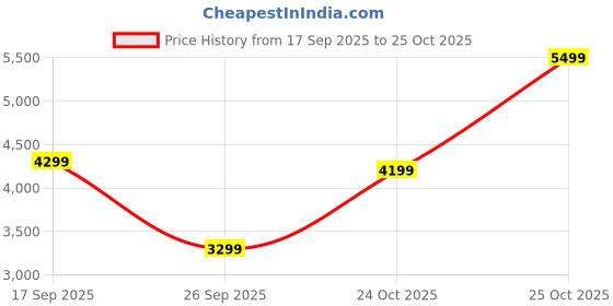 flipkart.com peter england Men 3 PC Suit Textured Suit peter england Price History Graph from 17 Sep 2025 to 24 Oct 2025