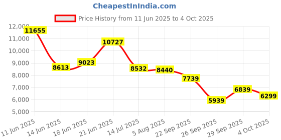 flipkart.com peter england Men 3 Piece Suit Printed Suit peter england Price History Graph from 11 Jun 2025 to 4 Oct 2025