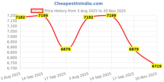 flipkart.com peter england Men 3 Piece Suit Self Design Suit peter england Price History Graph from 3 Aug 2025 to 20 Nov 2025