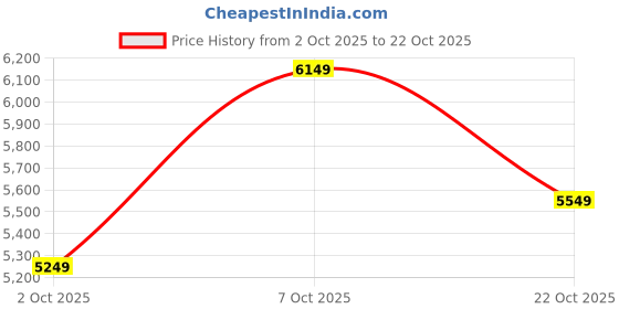 flipkart.com peter england Men 3 Piece Suit Textured Suit peter england Price History Graph from 2 Oct 2025 to 22 Oct 2025