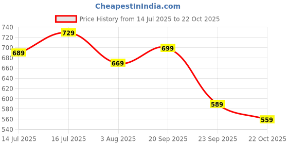 flipkart.com peter england Men Brown Genuine Leather Belt peter england Price History Graph from 14 Jul 2025 to 22 Oct 2025
