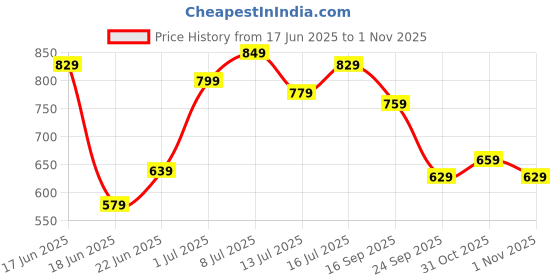flipkart.com peter england Men Brown Genuine Leather Belt peter england Price History Graph from 17 Jun 2025 to 31 Oct 2025
