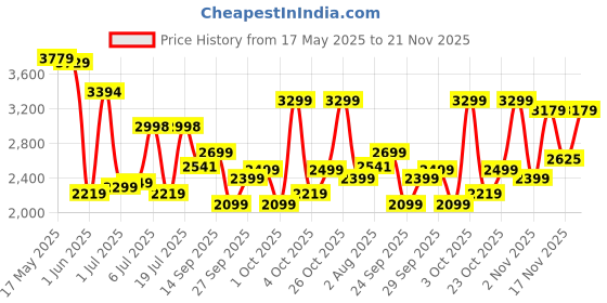 flipkart.com peter england Men Checkered Single Breasted Casual Blazer peter england Price History Graph from 17 May 2025 to 21 Nov 2025