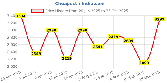flipkart.com peter england Men Checkered Single Breasted Casual Blazer peter england Price History Graph from 20 Jun 2025 to 25 Oct 2025