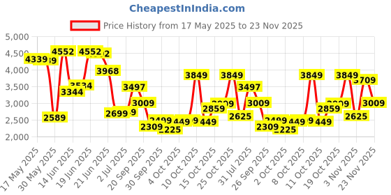 flipkart.com peter england Men Checkered Single Breasted Formal Blazer peter england Price History Graph from 17 May 2025 to 23 Nov 2025