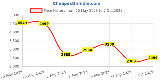 flipkart.com peter england Men Checkered Single Breasted Formal Blazer peter england Price History Graph from 20 May 2025 to 7 Oct 2025
