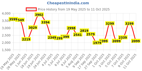 flipkart.com peter england Men Checkered Single Breasted Formal Blazer peter england Price History Graph from 19 May 2025 to 11 Oct 2025