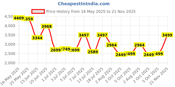 flipkart.com peter england Men Checkered Single Breasted Formal Blazer peter england Price History Graph from 16 May 2025 to 21 Nov 2025